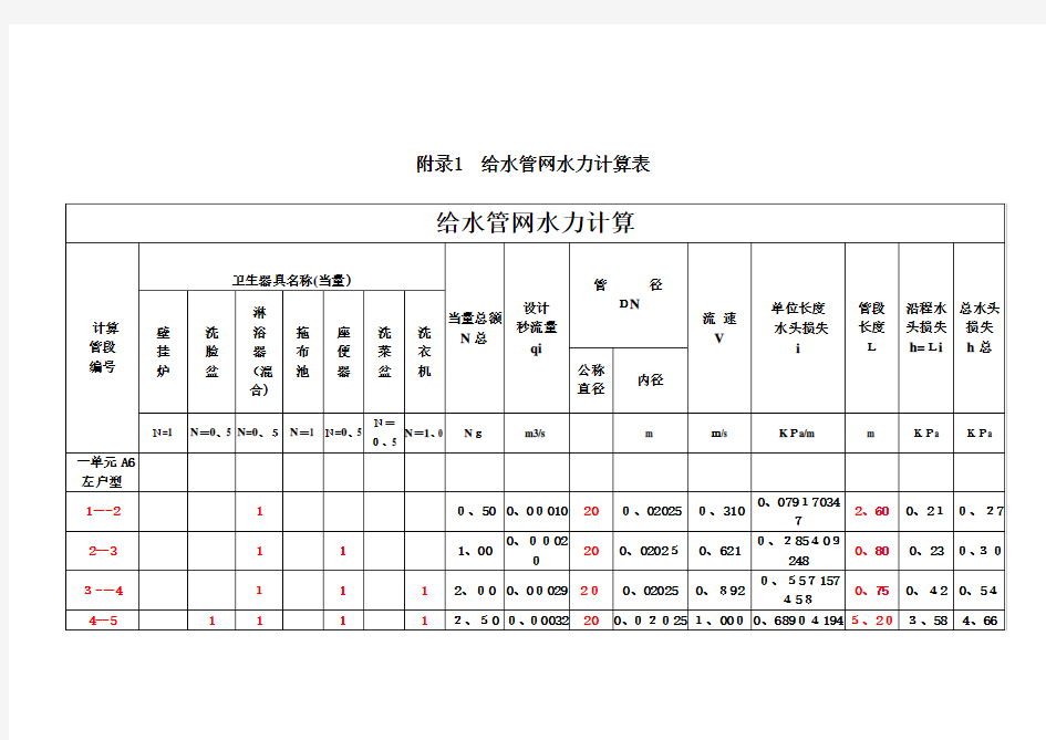 给水排水工程(给水管网水力计算表)