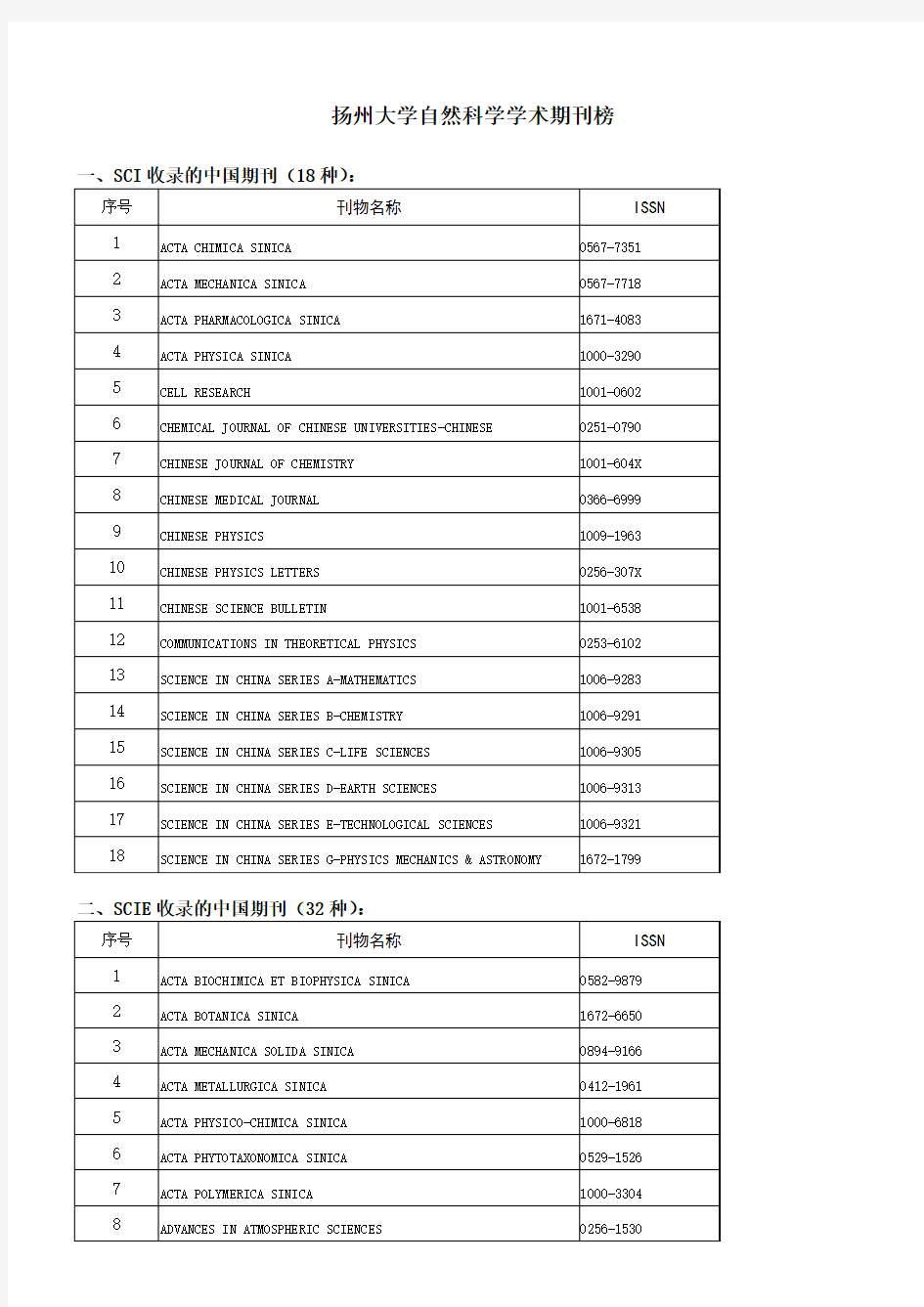 扬州大学自然科学学术期刊榜