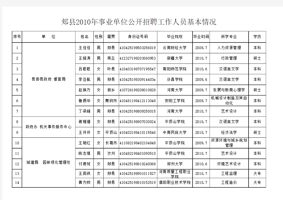 招聘人员基本情况