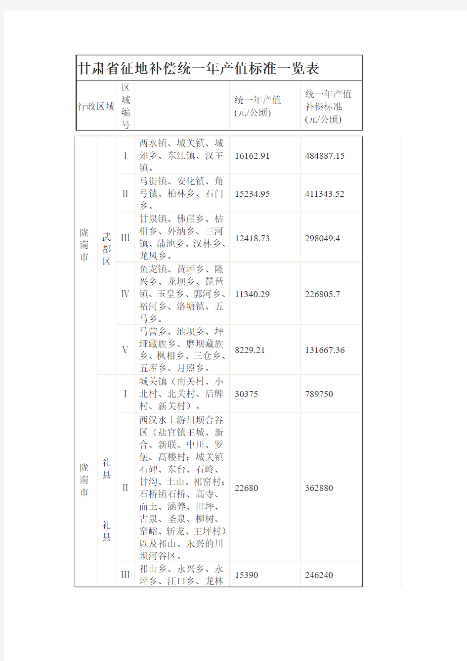 2009年甘肃省征地补偿区片综合地价一览表