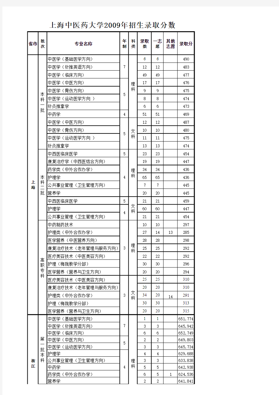 上海中医药大学10年分数线