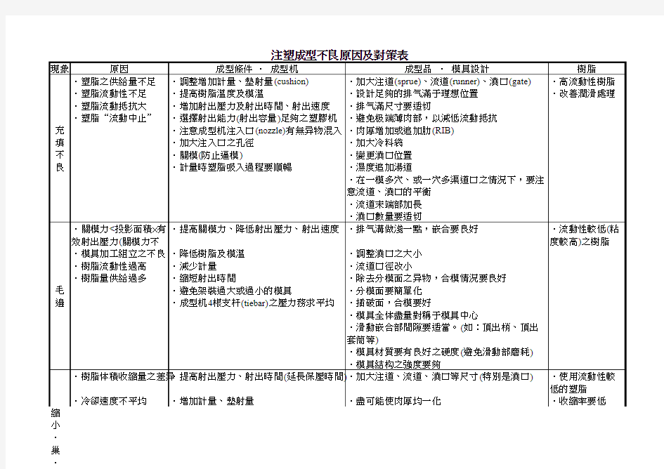 注塑成型不良原因及对策表