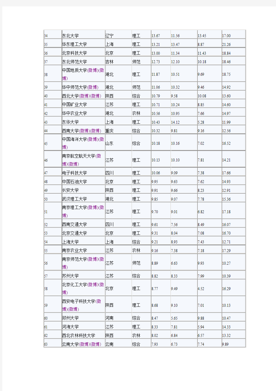 2012年中国大学排名