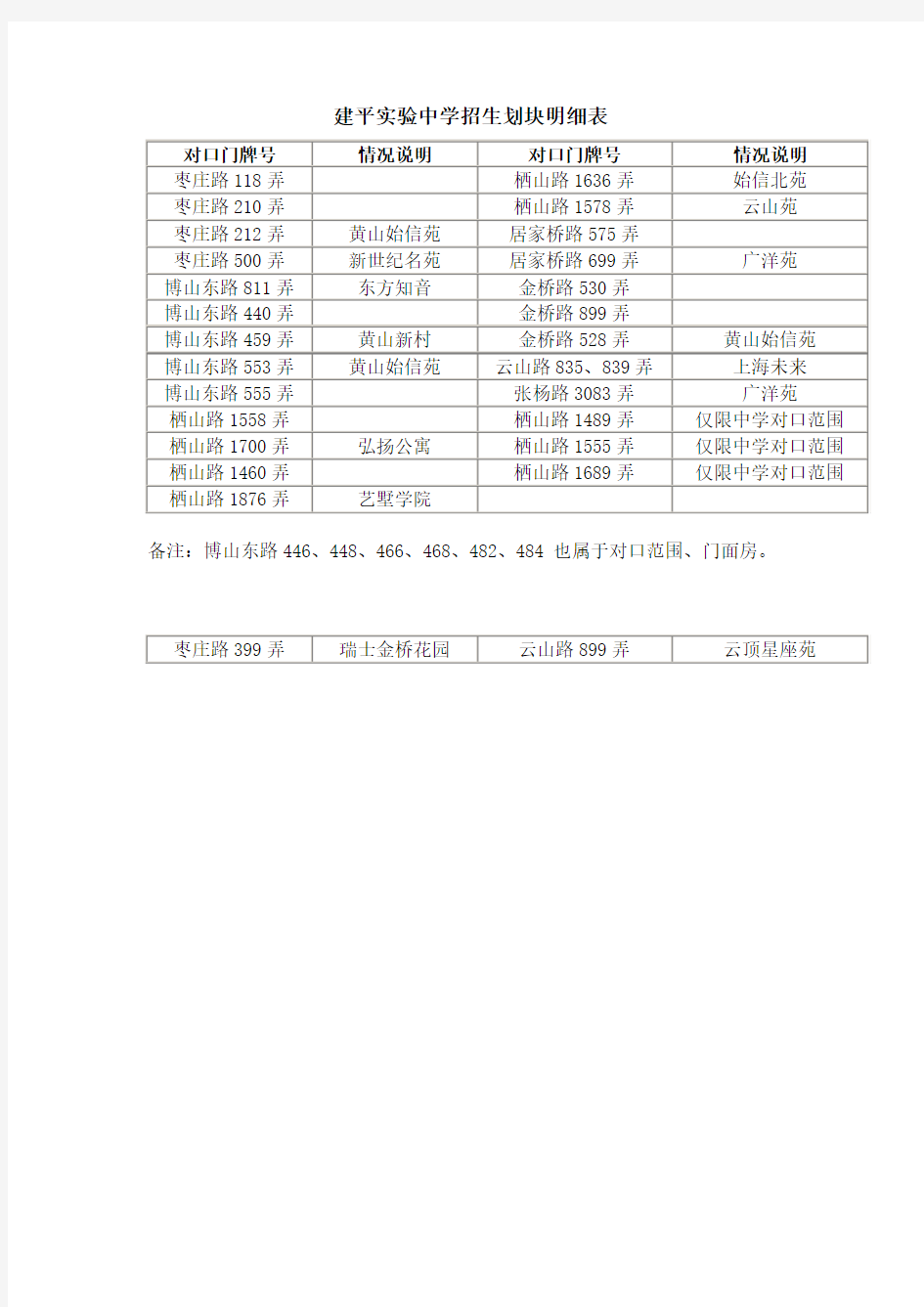 建平实验中学招生划块明细表