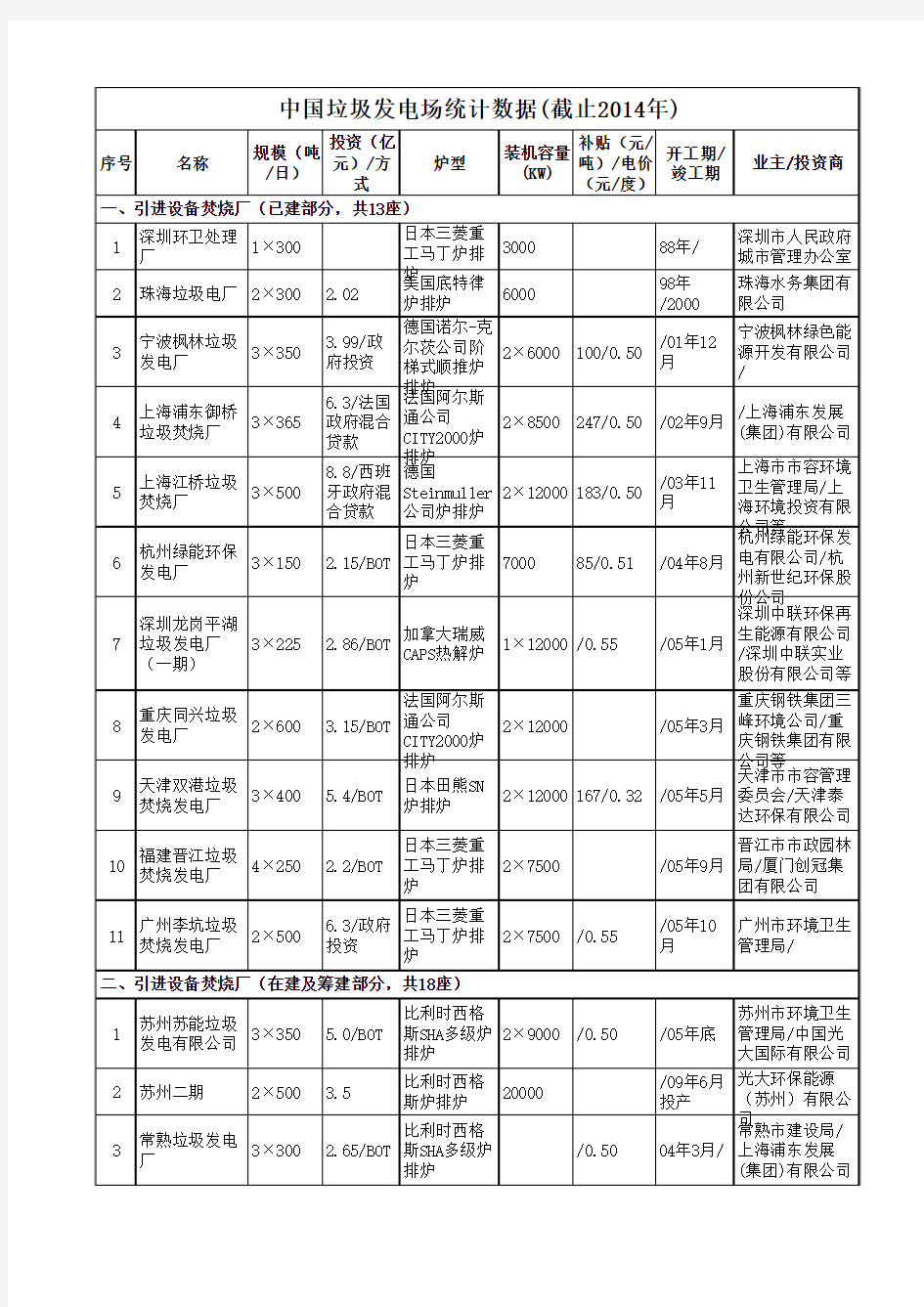 2014年最详细的垃圾焚烧发电厂统计数据