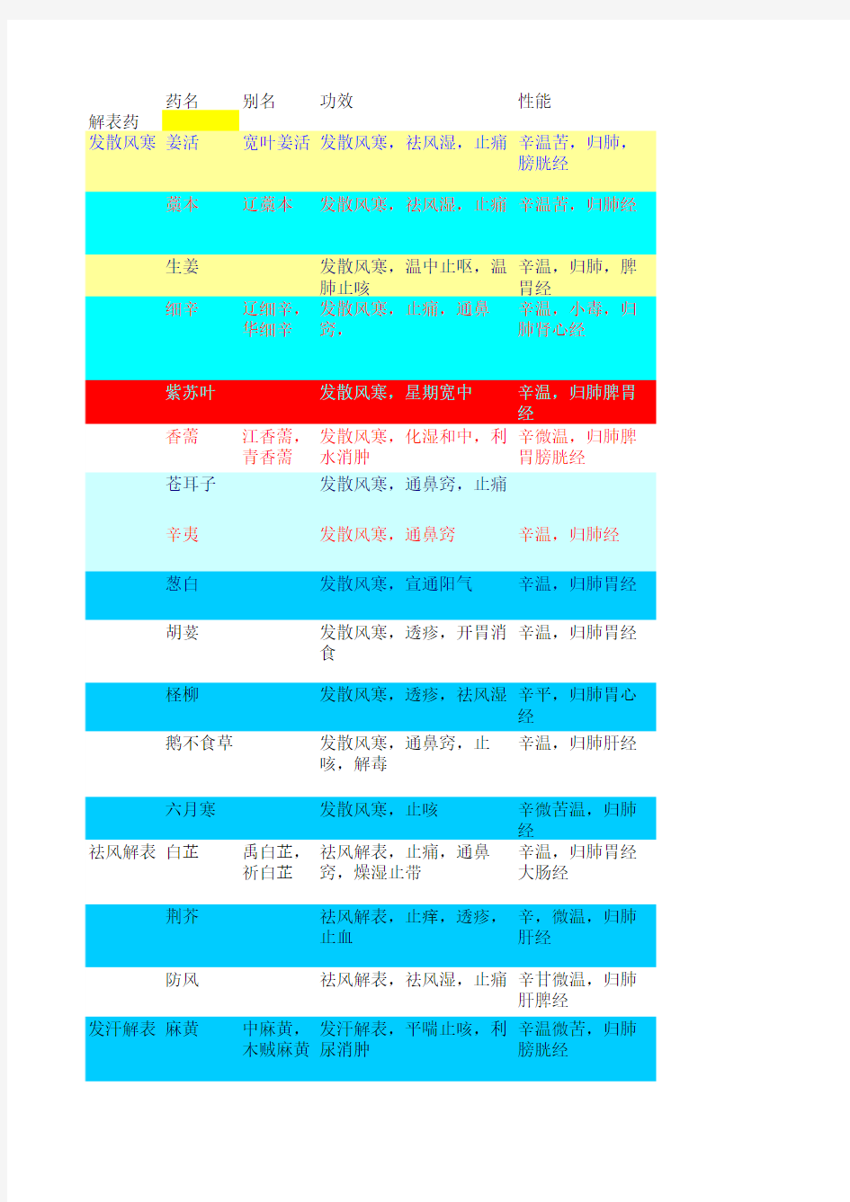 中药分类大全