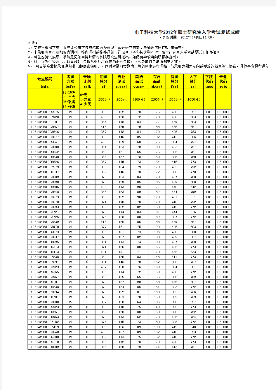 2012年电子科技大学研究生复试成绩