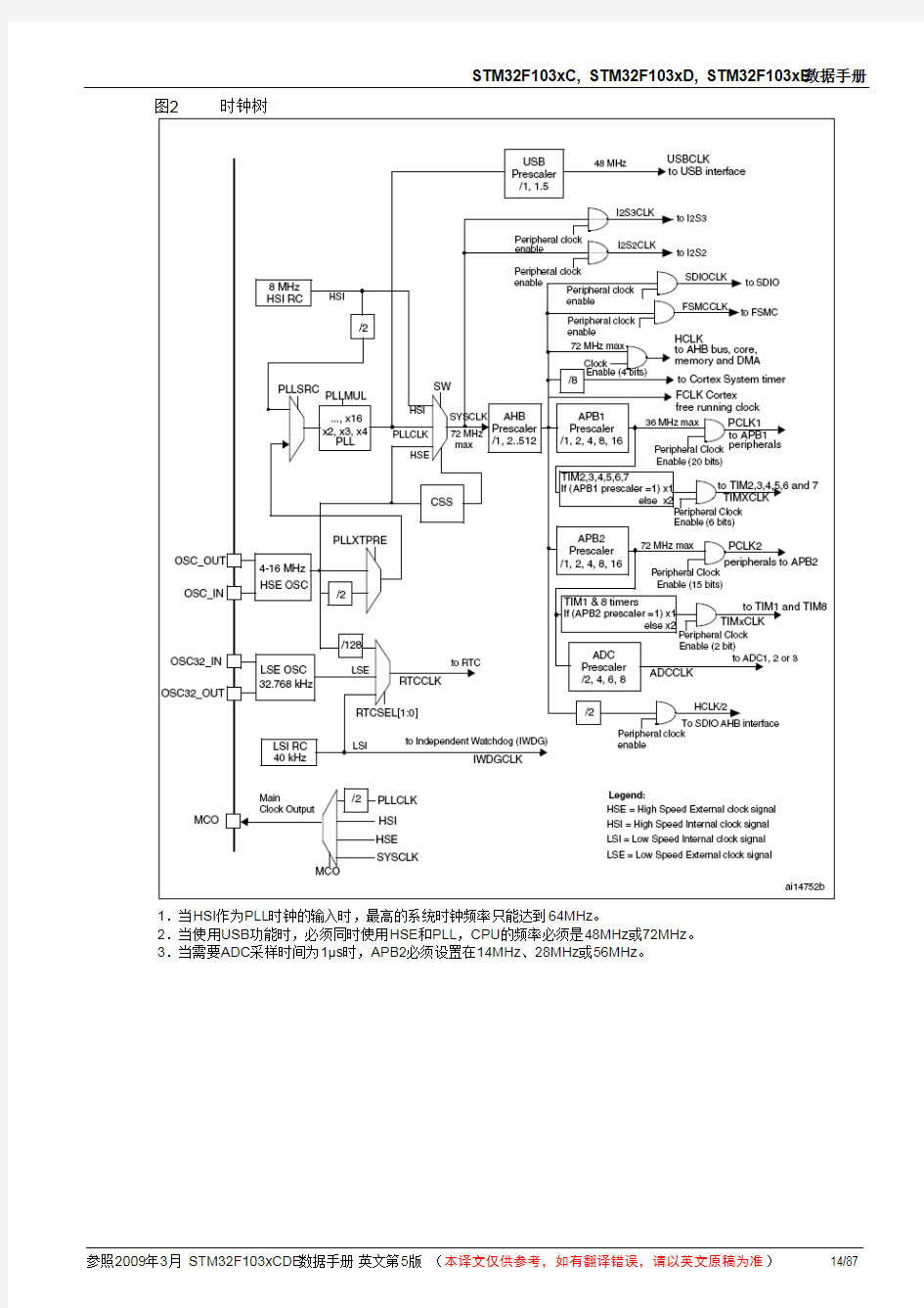 STM32F103CDE时钟树