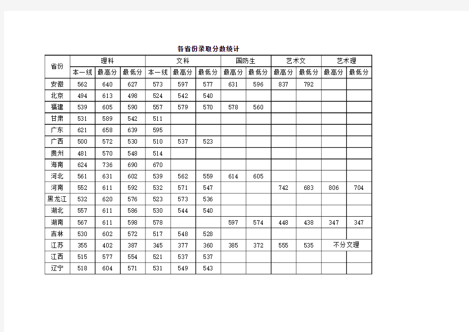 南京理工大学2010年各省录取分数线