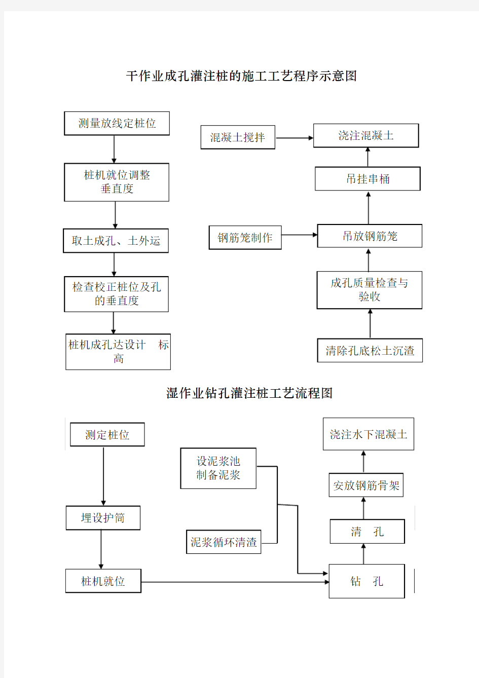 干作业成孔灌注桩的施工工艺程序.