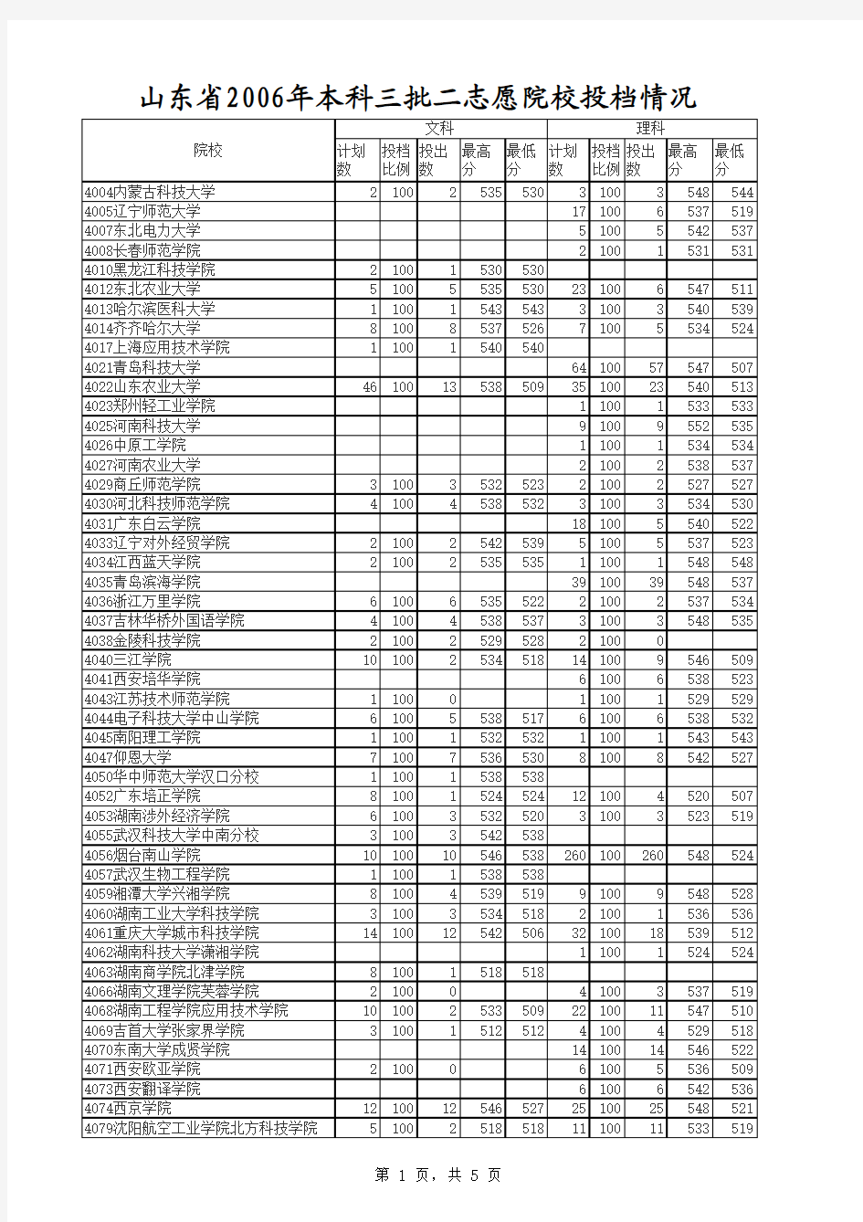 2006年院校投档情况(本科三批二志愿)