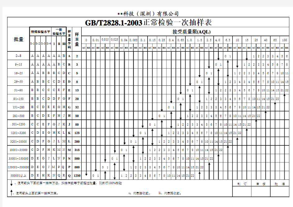 单次抽样标准表GB2828-2003