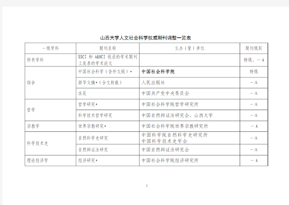 山西大学人文社会科学权威期刊调整一览表