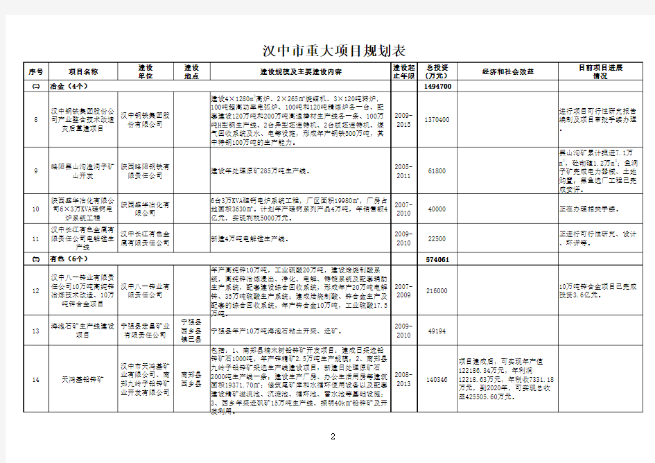 汉中市重大规划表