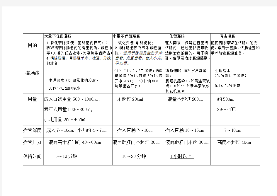 灌肠法列表比较