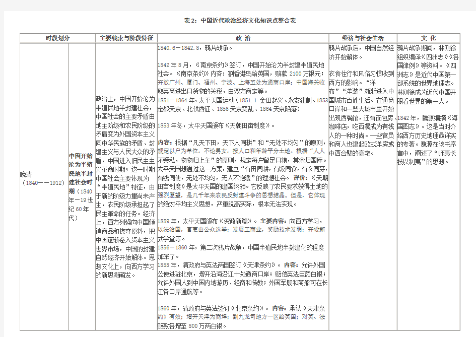 【2012历史必看】表2：中国近代政治经济文化知识点整合表