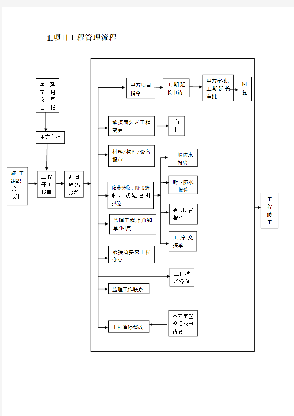 房地产项目工程管理及组织施工管理流程与表格工具_42页