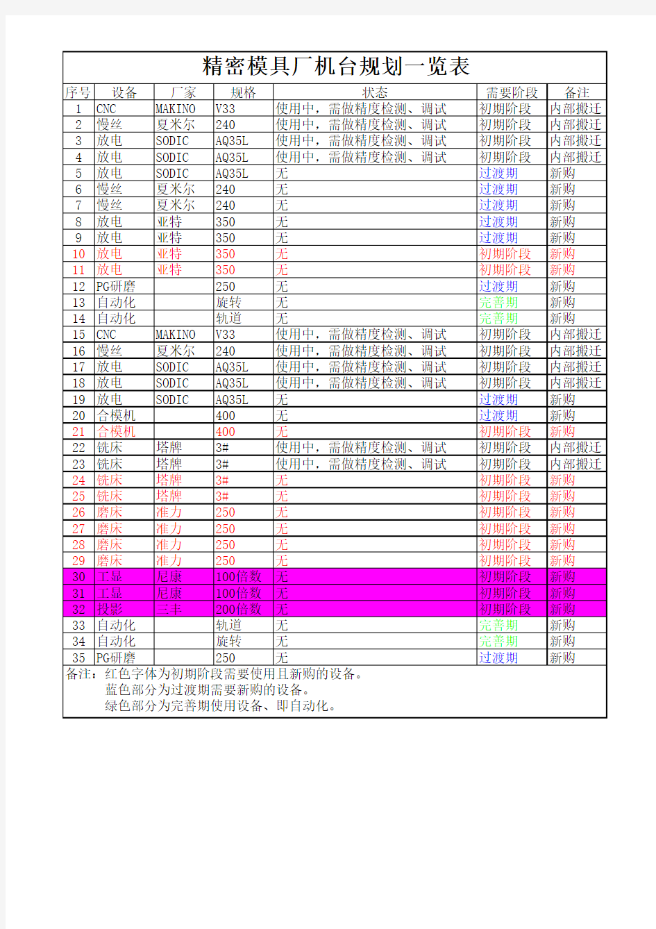 精密模具厂机台规划一览表