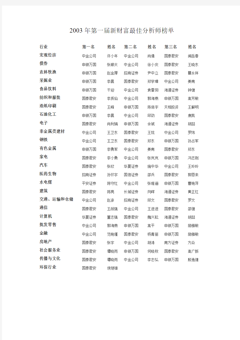 2003年第一届新财富最佳分析师榜单