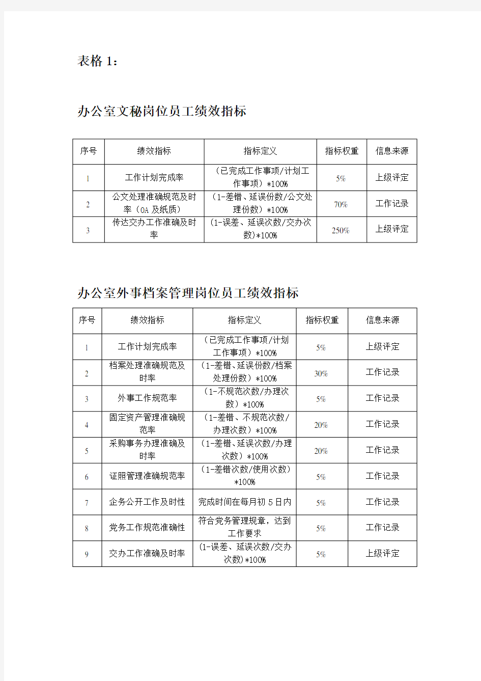 办公室各岗位绩效考核表格