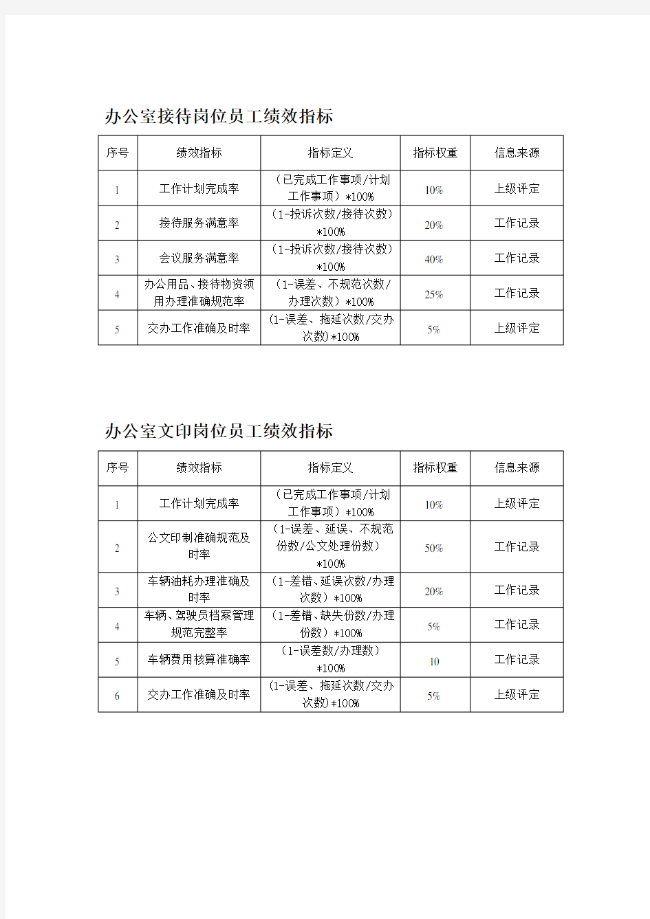 办公室各岗位绩效考核表格