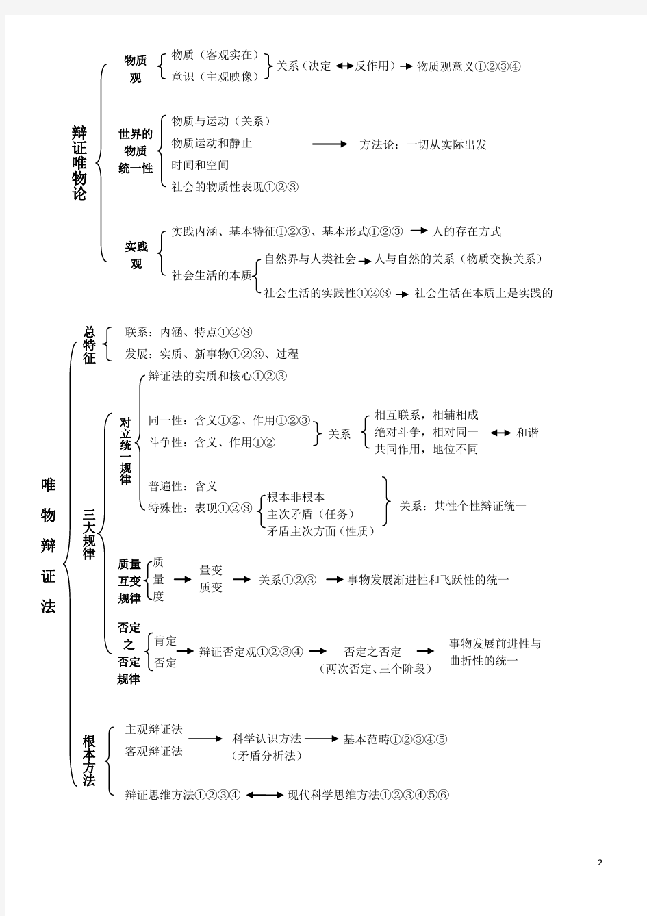 马克思主义基本原理知识结构图