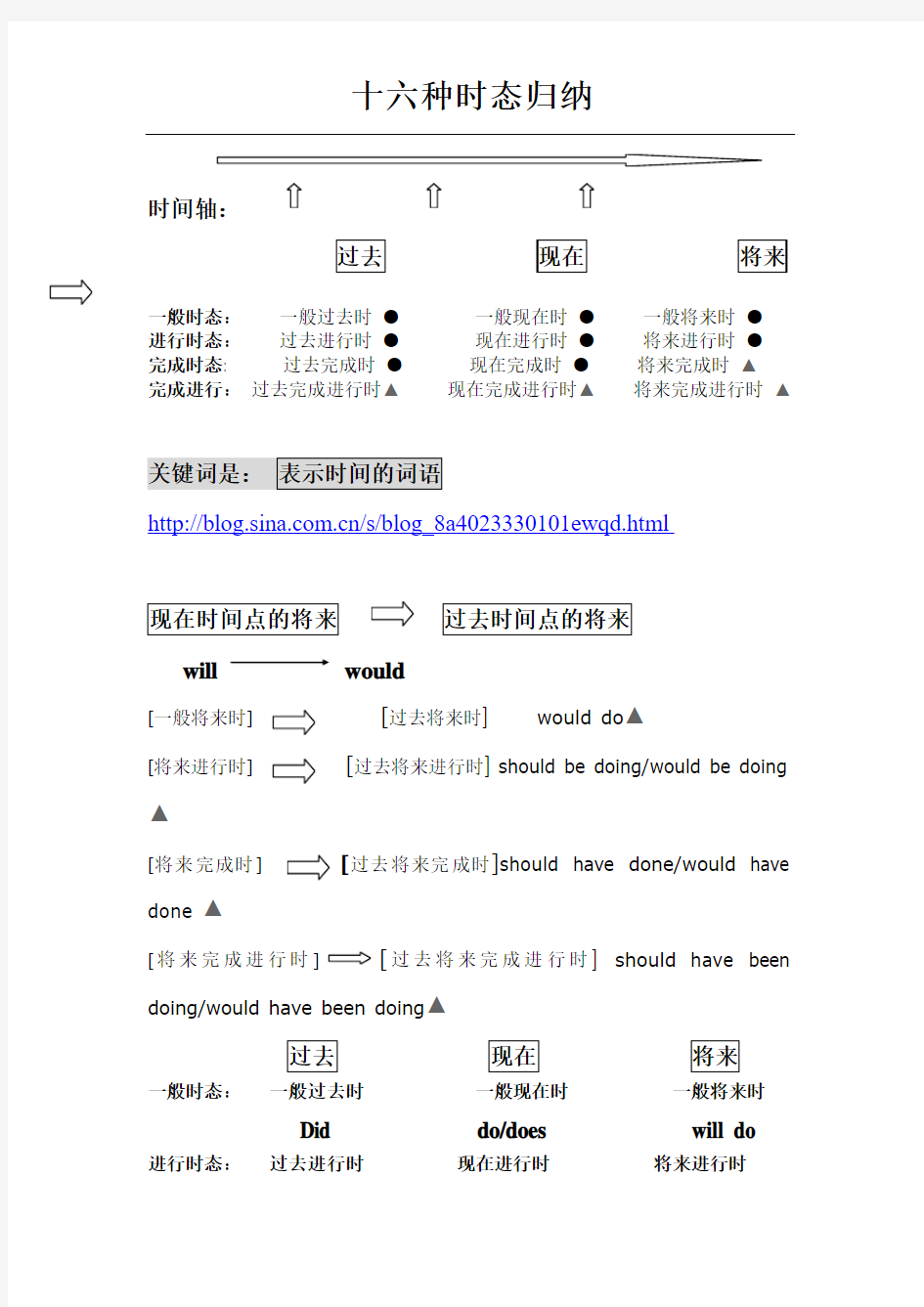 英语16种时态结构归纳