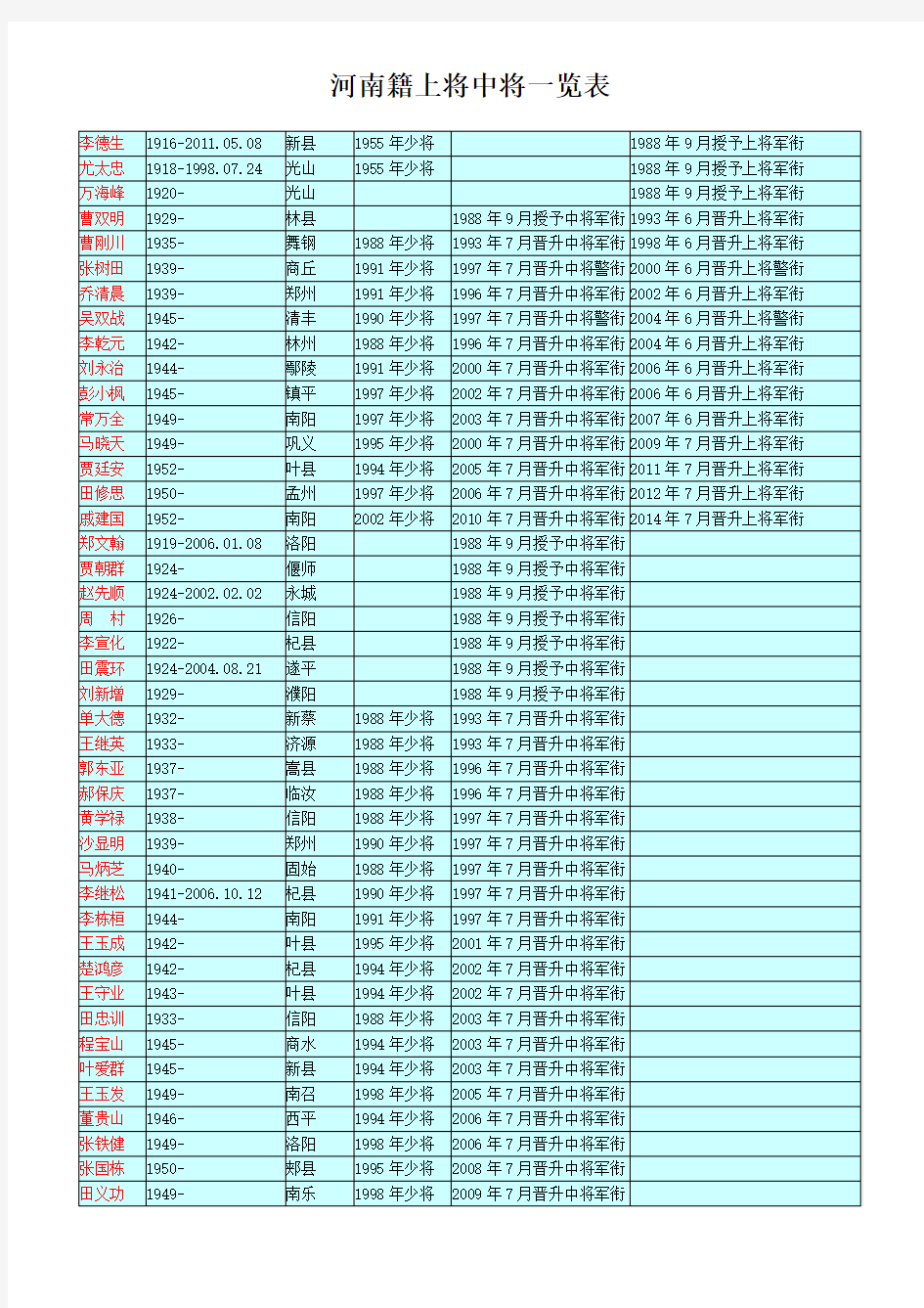 河南籍上将中将一览表