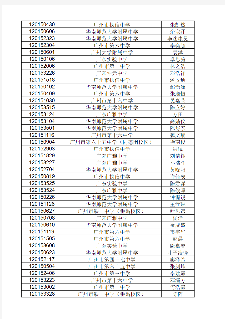 2015年广东省中学生生物学竞赛成绩表(公布)