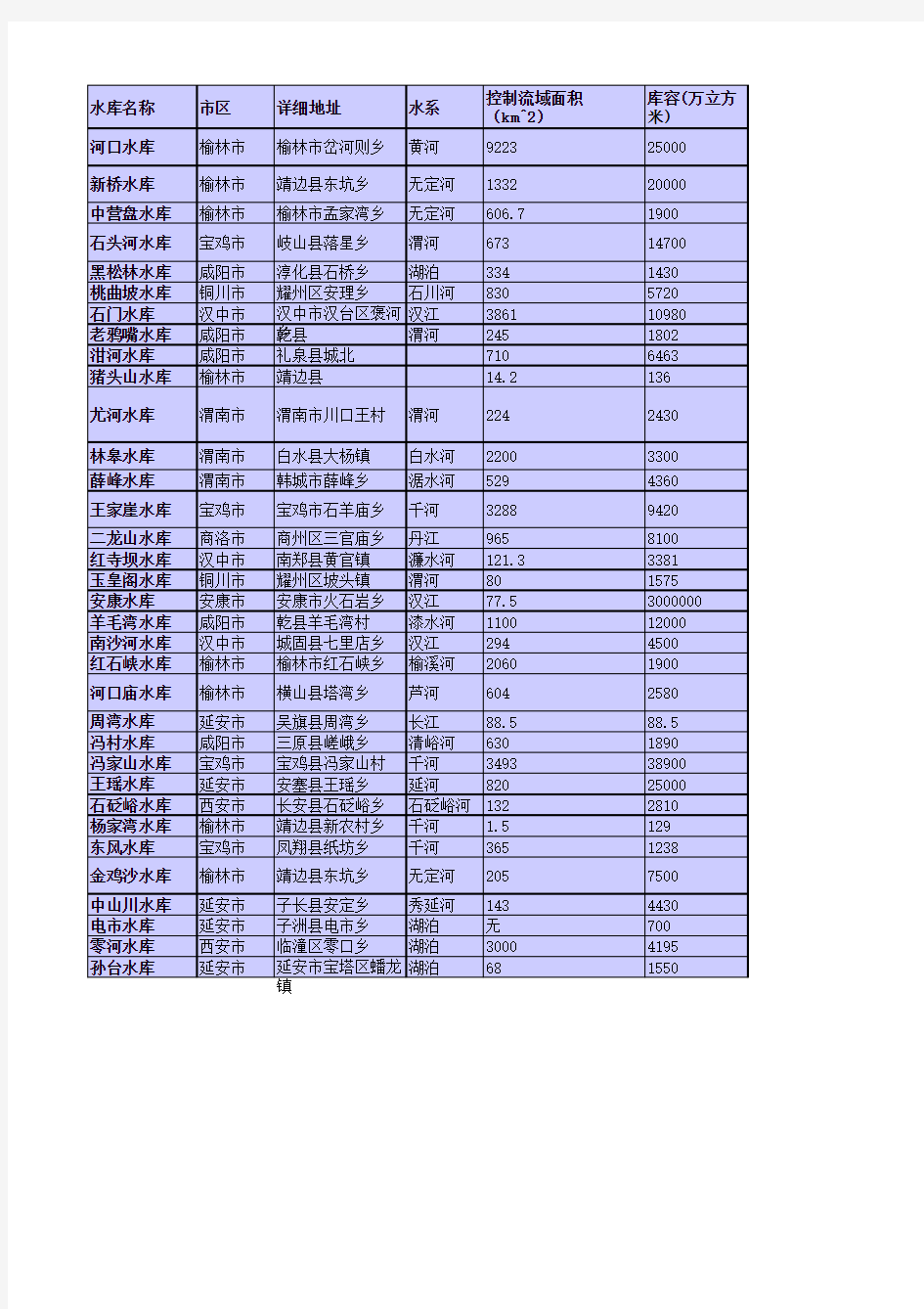 陕西水库资料汇总