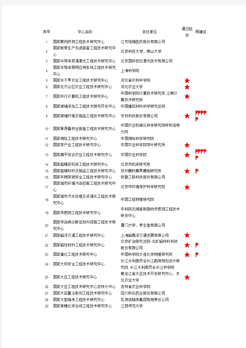 国家工程技术研究中心名单