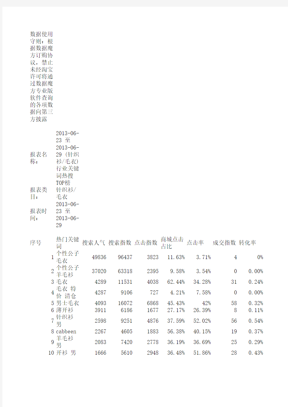 (针织衫_毛衣) 行业关键词热搜TOP榜