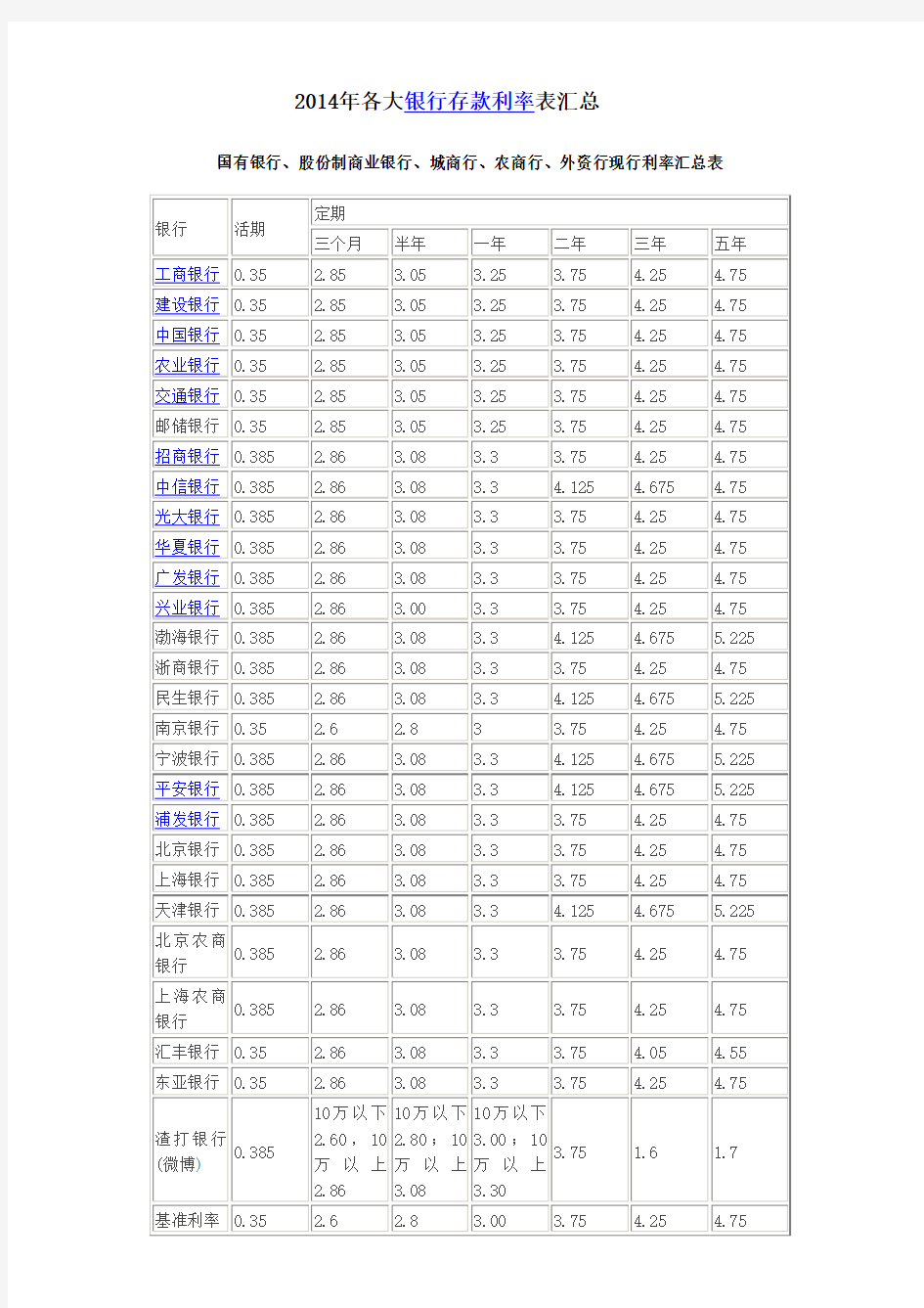 2014年各大银行存款利率表汇总