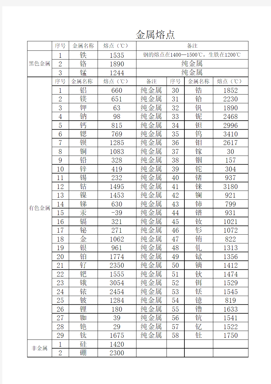 金属熔点表