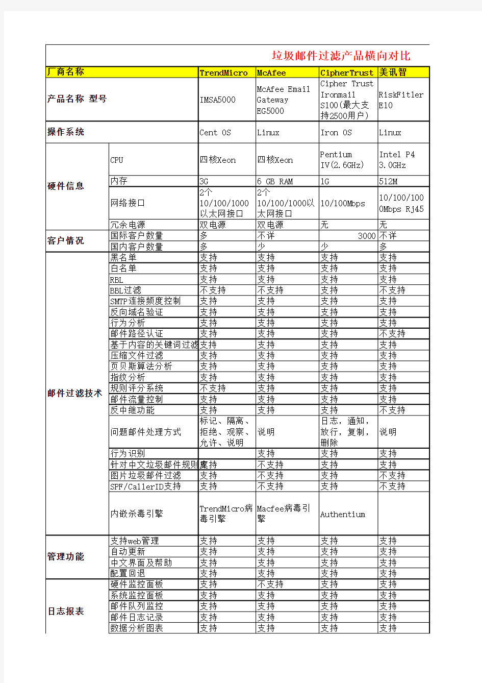 垃圾邮件过滤产品横向对比