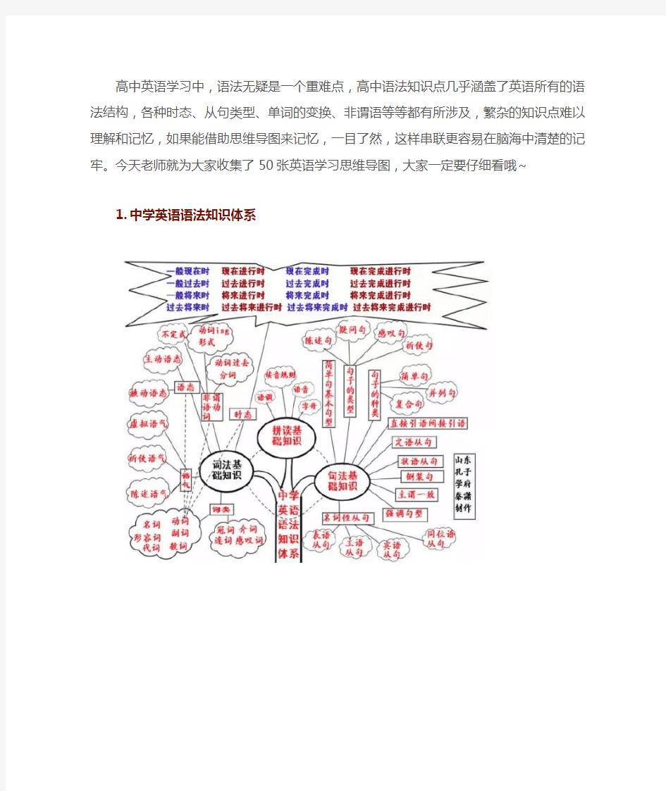 高中英语知识---50张思维导图