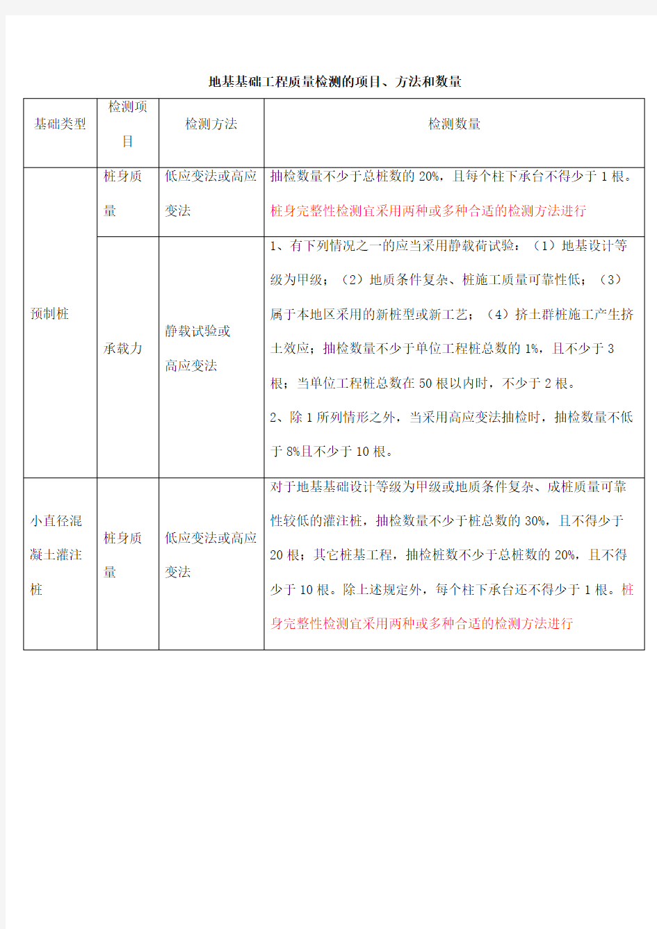 地基基础工程质量检测的项目方法及数量