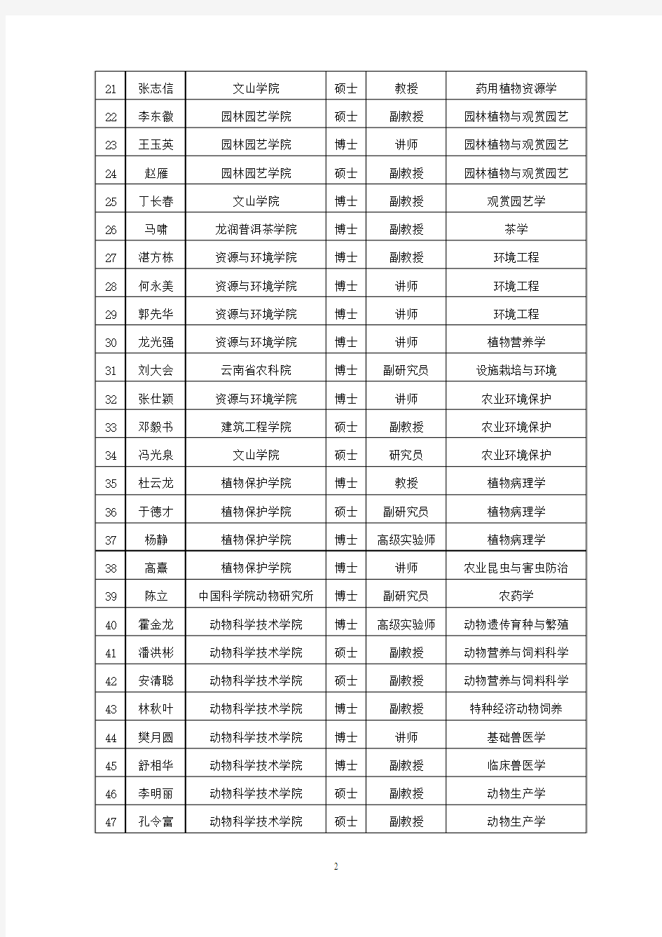云南农业大学2014年新增硕士研究生指导教师公示