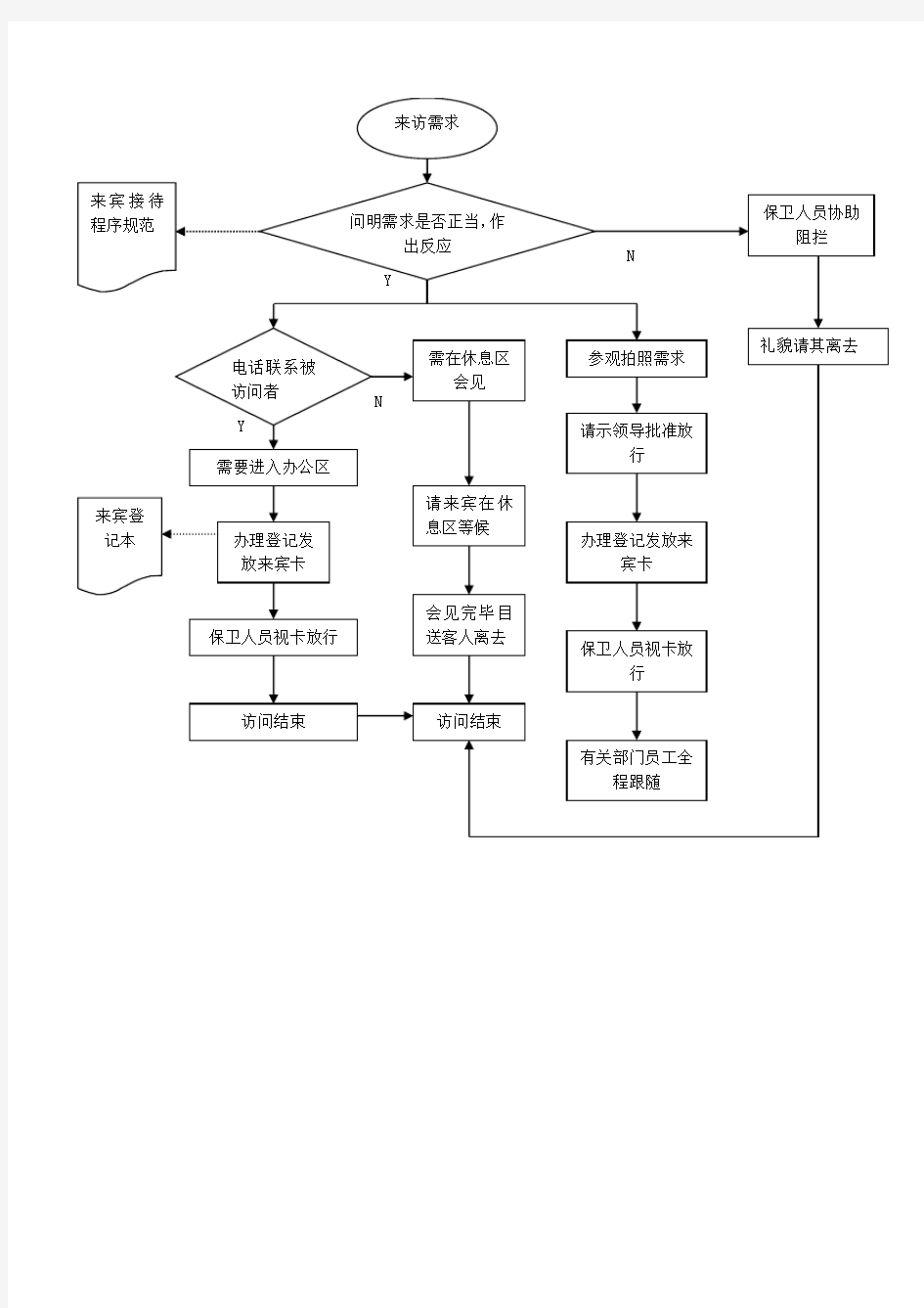 来宾接待工作流程