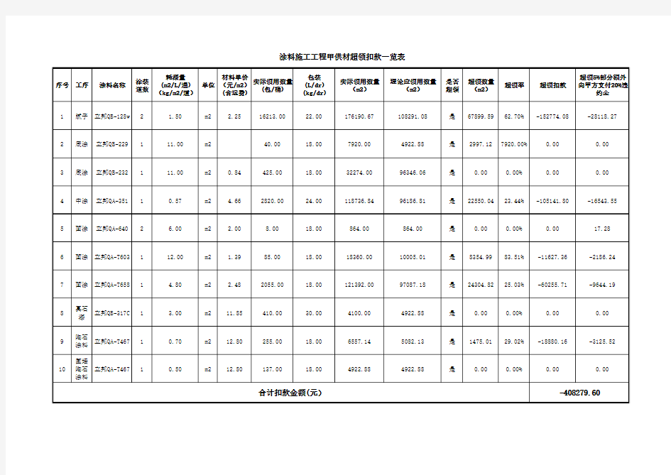 甲供材涂料核销自动计算表格【万科工程】