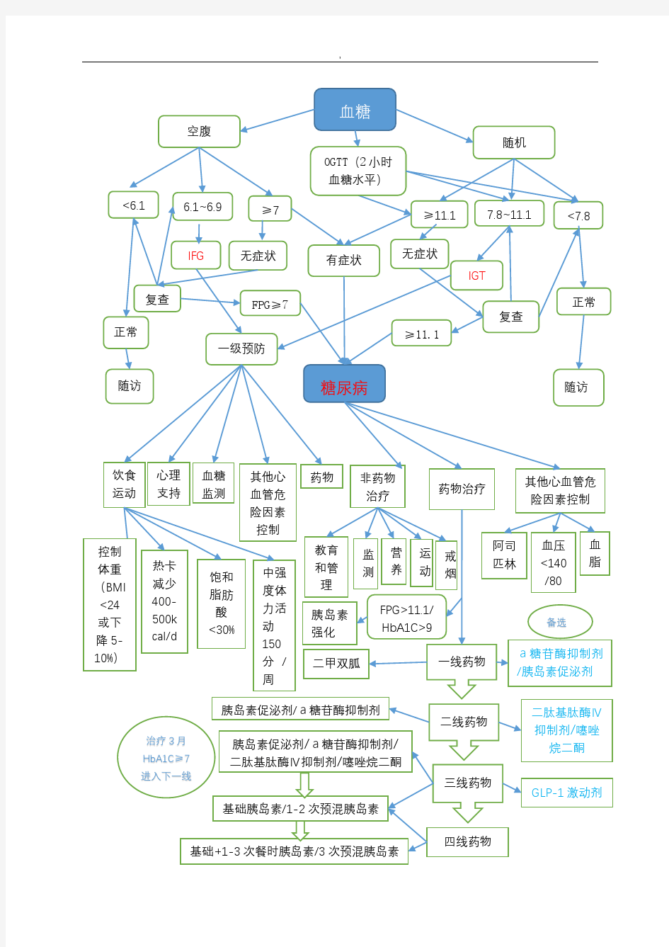 (完整版)糖尿病诊治流程图