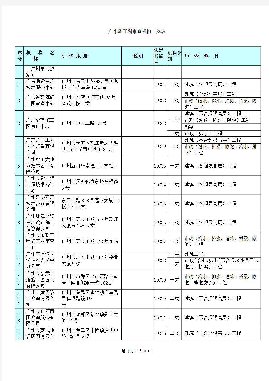 广东省施工图审查机构一览表