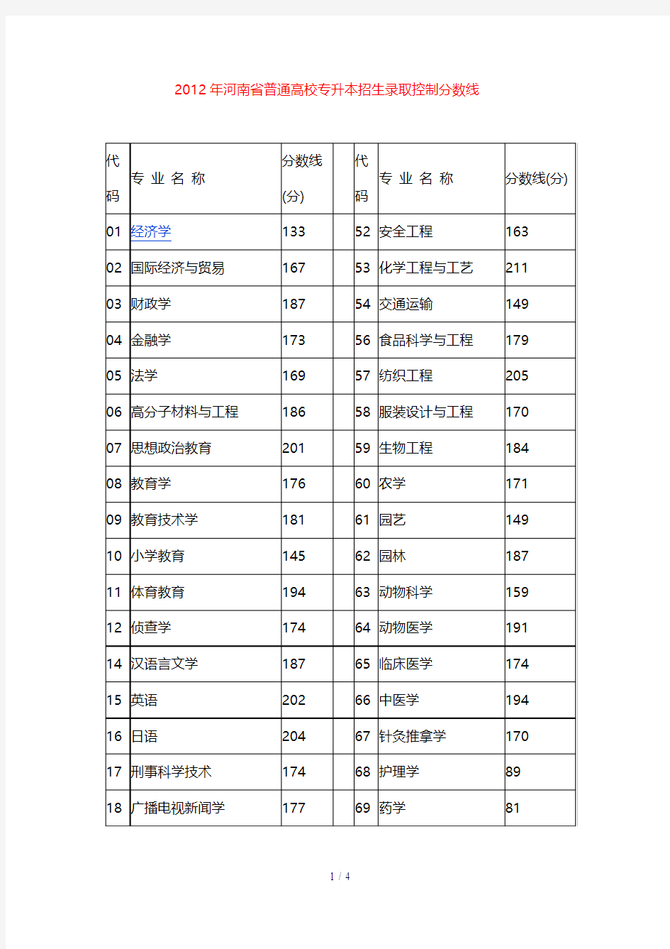 2016年河南省普通高校专升本招生录取控制分数线