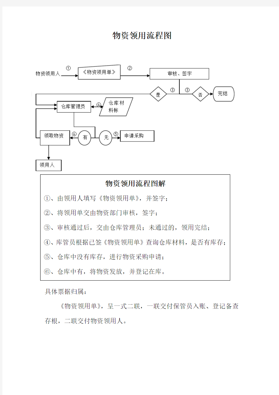 物资领取流程图