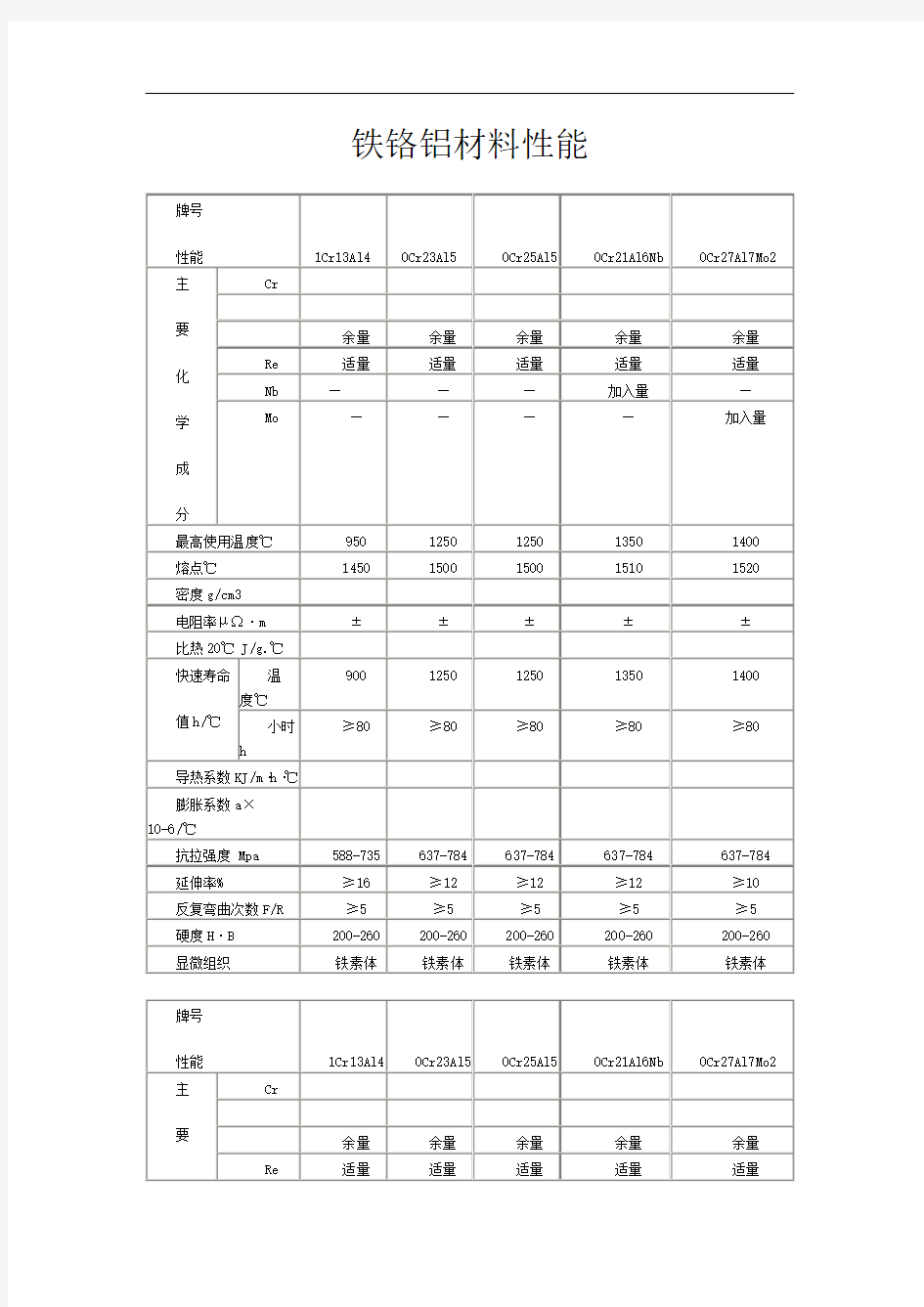 电阻丝_铁铬铝材料性能