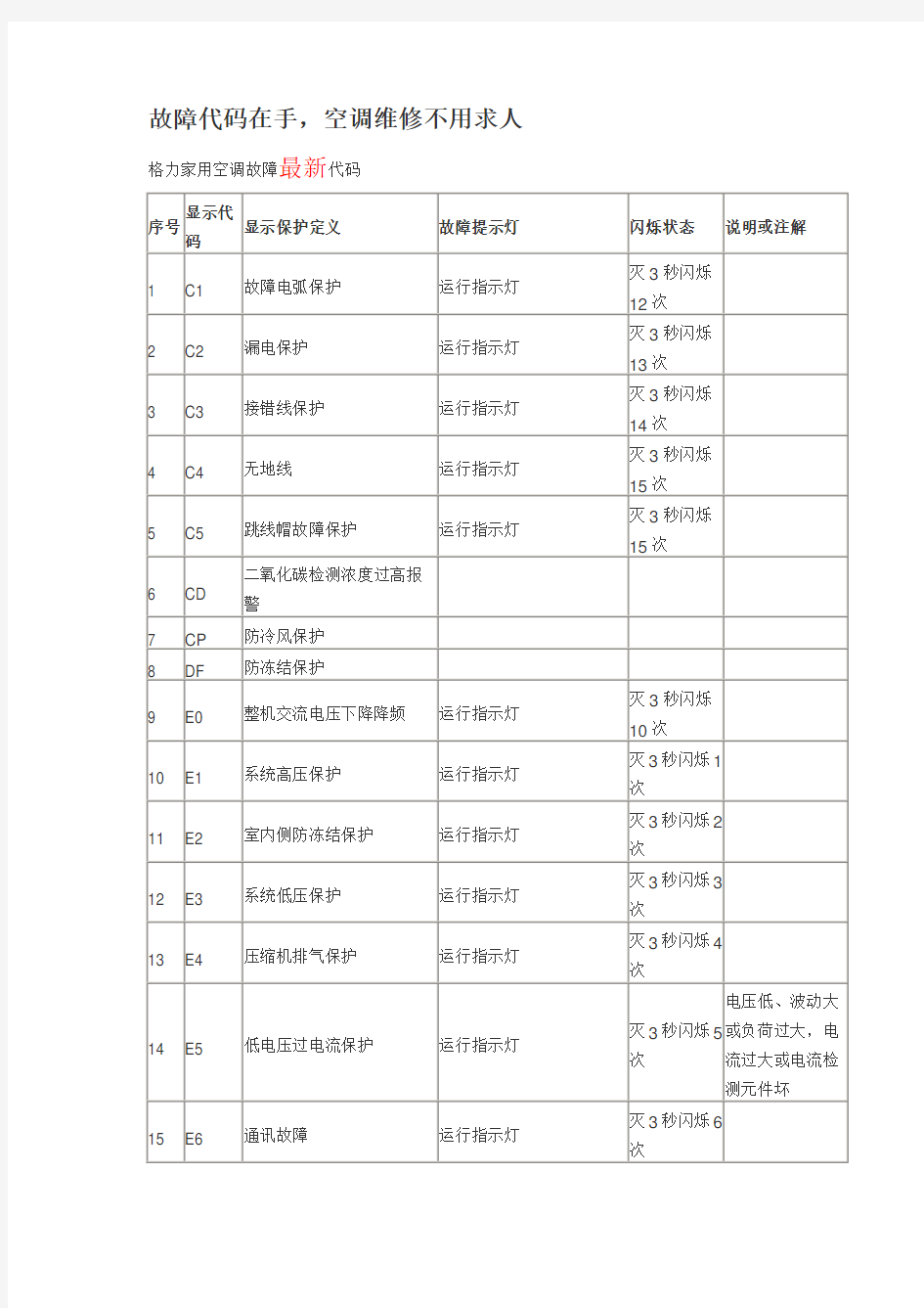 实用 格力家用空调 故障代码