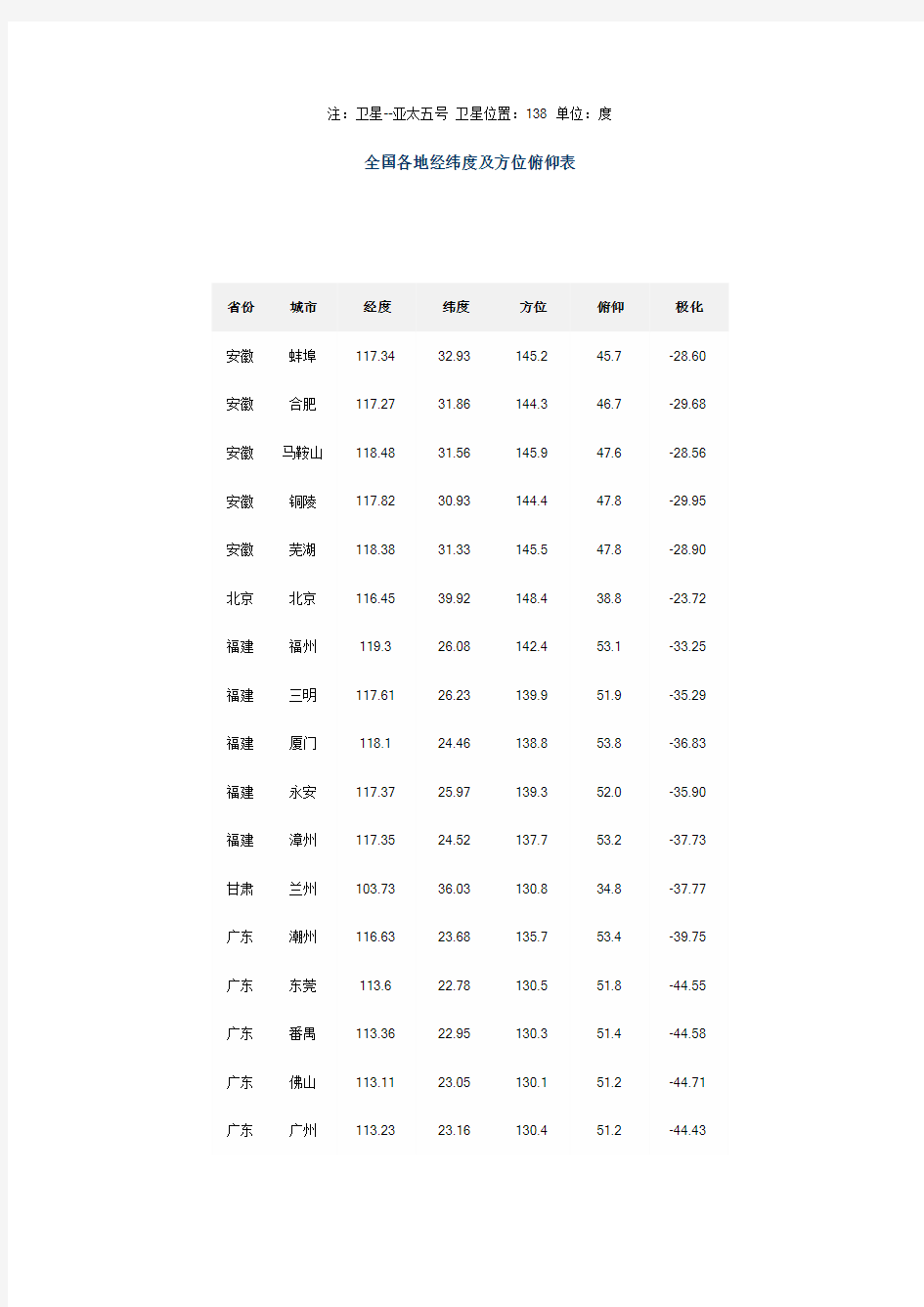 全国各地经纬度及方位俯仰表-亚太五号