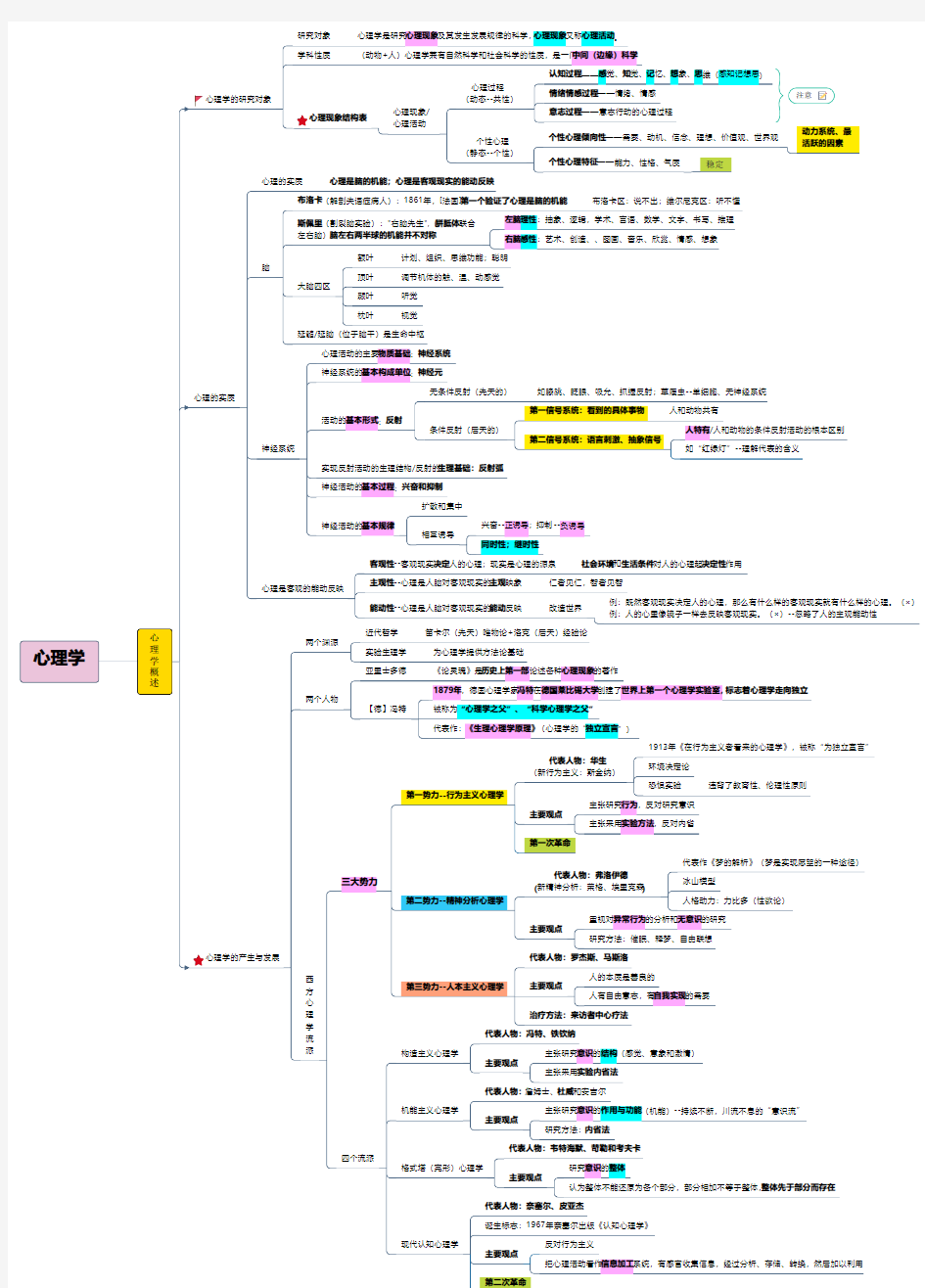 2020年最全教基思维导图：心理学【各机构综合版本】