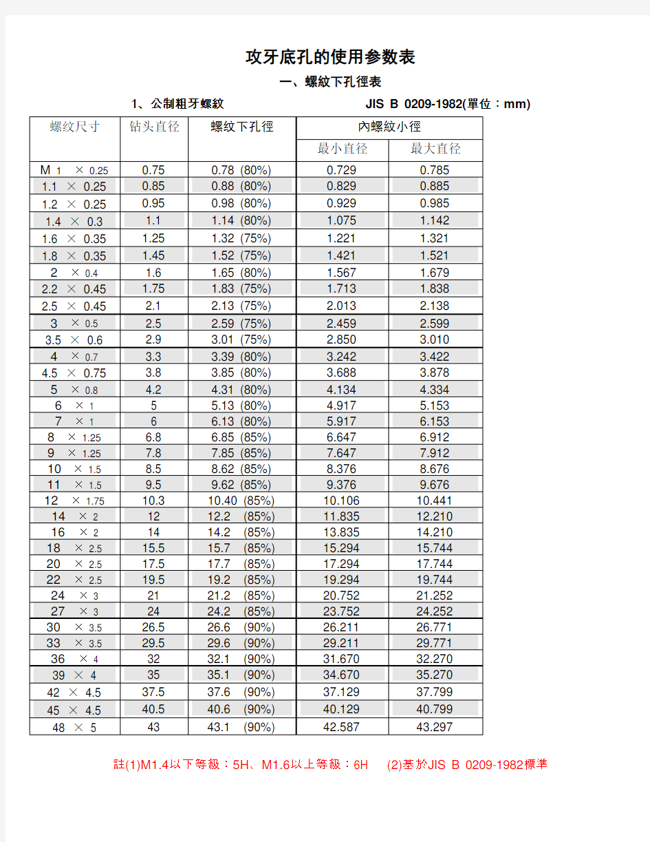 攻牙底孔参数