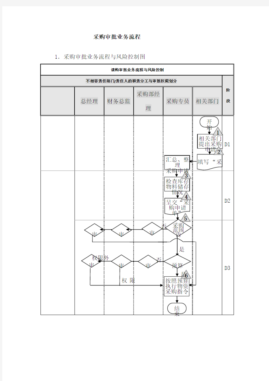 采购审批业务流程图